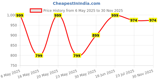 myntra.com Kryptic Pack Of 2 Pure Cotton Mid-Rise Lounge Pants kryptic Price History Graph from 6 May 2025 to 30 Nov 2025