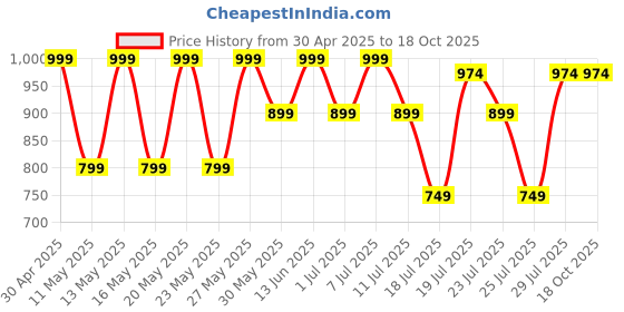 myntra.com Kryptic Pack Of 2 Pure Cotton Mid-Rise Lounge Pants kryptic Price History Graph from 30 Apr 2025 to 18 Oct 2025