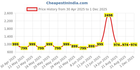 myntra.com Kryptic Pack Of 2 Pure Cotton Mid-Rise Lounge Pants kryptic Price History Graph from 30 Apr 2025 to 1 Dec 2025
