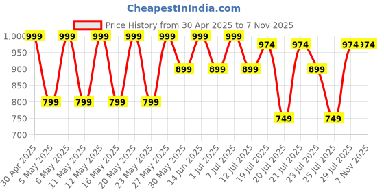 myntra.com Kryptic Pack Of 2 Pure Cotton Mid-Rise Lounge Pants kryptic Price History Graph from 30 Apr 2025 to 6 Nov 2025