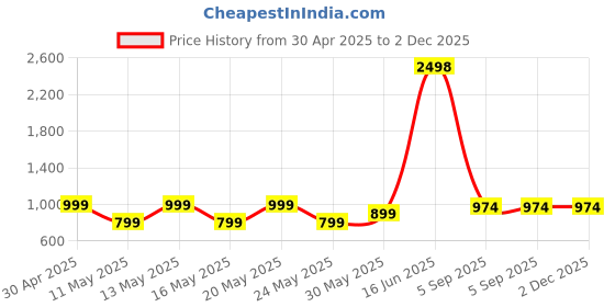 myntra.com Kryptic Pack Of 2 Pure Cotton Mid-Rise Lounge Pants kryptic Price History Graph from 30 Apr 2025 to 2 Dec 2025