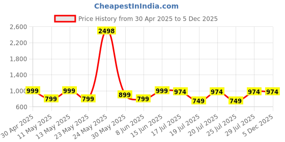myntra.com Kryptic Pack Of 2 Pure Cotton Mid-Rise Lounge Pants kryptic Price History Graph from 30 Apr 2025 to 5 Dec 2025