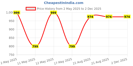 myntra.com Kryptic Pack Of 2 Pure Cotton Mid-Rise Lounge Pants kryptic Price History Graph from 2 May 2025 to 1 Dec 2025