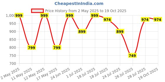 myntra.com Kryptic Pack Of 2 Pure Cotton Mid-Rise Lounge Pants kryptic Price History Graph from 2 May 2025 to 18 Oct 2025