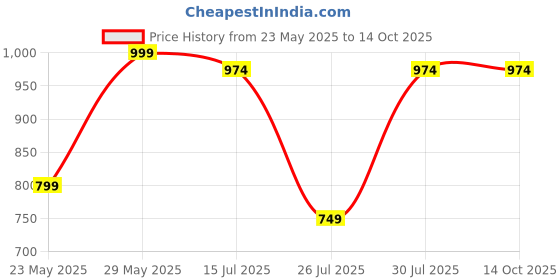 myntra.com Kryptic Pack Of 2 Pure Cotton Mid-Rise Lounge Pants kryptic Price History Graph from 23 May 2025 to 13 Oct 2025