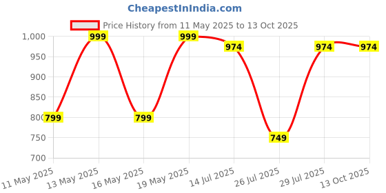 myntra.com Kryptic Pack Of 2 Pure Cotton Mid-Rise Lounge Pants kryptic Price History Graph from 11 May 2025 to 12 Oct 2025