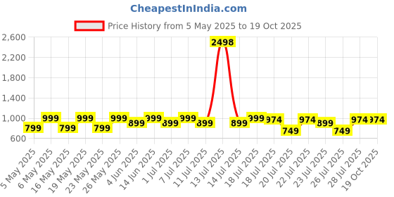 myntra.com Kryptic Pack Of 2 Pure Cotton Mid-Rise Lounge Pants kryptic Price History Graph from 5 May 2025 to 17 Oct 2025