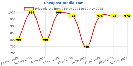 myntra.com Kryptic Pack Of 2 Pure Cotton Mid-Rise Lounge Pants kryptic Price History Graph from 23 May 2025 to 30 Nov 2025