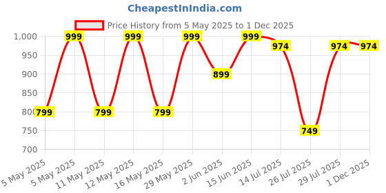 myntra.com Kryptic Pack Of 2 Pure Cotton Mid-Rise Lounge Pants kryptic Price History Graph from 5 May 2025 to 30 Nov 2025