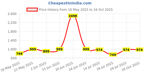 myntra.com Kryptic Pack Of 2 Pure Cotton Mid-Rise Lounge Pants kryptic Price History Graph from 16 May 2025 to 16 Oct 2025