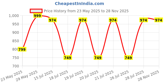 myntra.com Kryptic Pack Of 2 Pure Cotton Mid-Rise Lounge Pants kryptic Price History Graph from 23 May 2025 to 28 Nov 2025