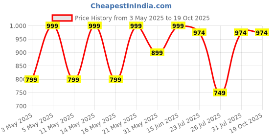 myntra.com Kryptic Pack Of 2 Pure Cotton Mid-Rise Lounge Pants kryptic Price History Graph from 3 May 2025 to 18 Oct 2025