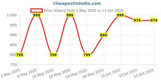 myntra.com Kryptic Pack Of 2 Pure Cotton Mid-Rise Lounge Pants kryptic Price History Graph from 3 May 2025 to 13 Oct 2025