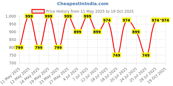 myntra.com Kryptic Pack Of 2 Pure Cotton Mid-Rise Lounge Pants kryptic Price History Graph from 11 May 2025 to 18 Oct 2025