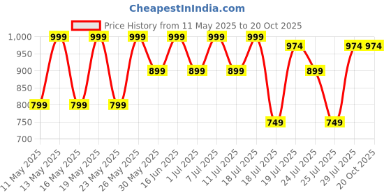 myntra.com Kryptic Pack Of 2 Pure Cotton Mid-Rise Lounge Pants kryptic Price History Graph from 11 May 2025 to 20 Oct 2025