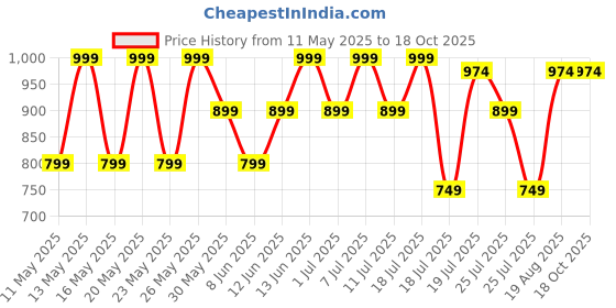 myntra.com Kryptic Pack Of 2 Pure Cotton Mid-Rise Lounge Pants kryptic Price History Graph from 11 May 2025 to 18 Oct 2025