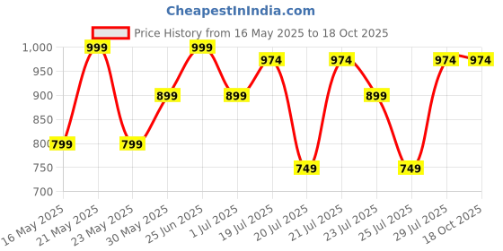 myntra.com Kryptic Pack Of 2 Pure Cotton Mid-Rise Lounge Pants kryptic Price History Graph from 16 May 2025 to 18 Oct 2025