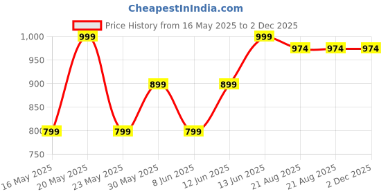 myntra.com Kryptic Pack Of 2 Pure Cotton Mid-Rise Lounge Pants kryptic Price History Graph from 16 May 2025 to 1 Dec 2025