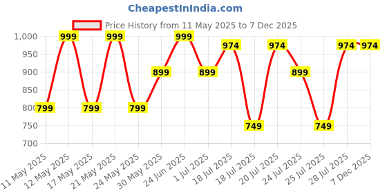 myntra.com Kryptic Pack Of 2 Pure Cotton Mid-Rise Lounge Pants kryptic Price History Graph from 11 May 2025 to 6 Dec 2025
