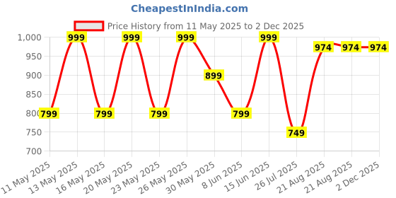 myntra.com Kryptic Pack Of 2 Pure Cotton Mid-Rise Lounge Pants kryptic Price History Graph from 11 May 2025 to 2 Dec 2025