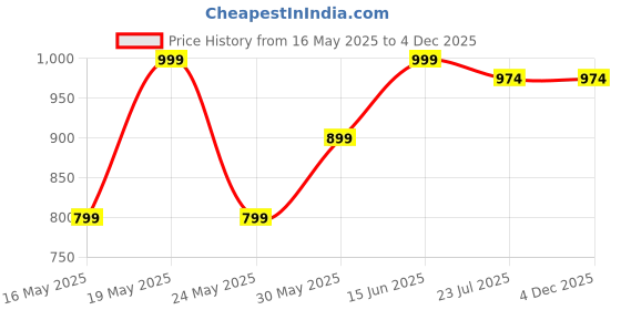 myntra.com Kryptic Pack Of 2 Pure Cotton Mid-Rise Lounge Pants kryptic Price History Graph from 16 May 2025 to 4 Dec 2025