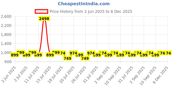 myntra.com Kryptic Pack Of 2 Pure Cotton Mid-Rise Lounge Pants kryptic Price History Graph from 2 Jun 2025 to 5 Dec 2025