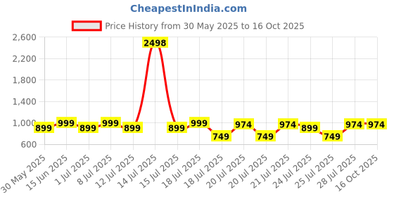 myntra.com Kryptic Pack Of 2 Pure Cotton Mid-Rise Lounge Pants kryptic Price History Graph from 30 May 2025 to 15 Oct 2025