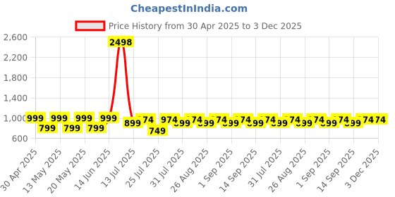 myntra.com Kryptic Pack Of 2 Pure Cotton Mid-Rise LoungePants kryptic Price History Graph from 30 Apr 2025 to 3 Dec 2025