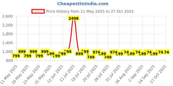 myntra.com Kryptic Pack Of 2 Pure Cotton Mid-Rise LoungePants kryptic Price History Graph from 11 May 2025 to 27 Oct 2025