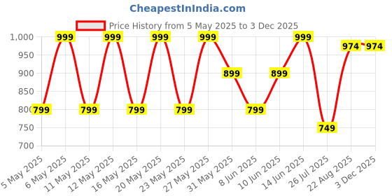 myntra.com Kryptic Pack Of 2 Pure Cotton Mid-Rise LoungePants kryptic Price History Graph from 5 May 2025 to 2 Dec 2025