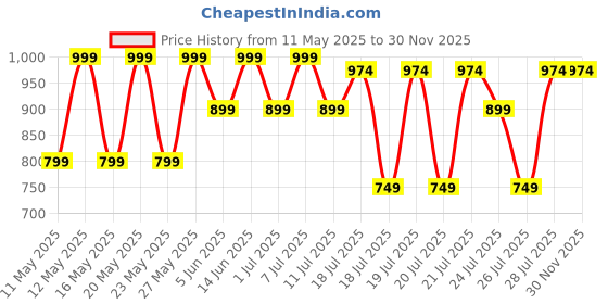 myntra.com Kryptic Pack Of 2 Pure Cotton Printed Relaxed-Fit Lounge Pants kryptic Price History Graph from 11 May 2025 to 29 Nov 2025