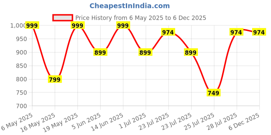 myntra.com Kryptic Pack Of 2 Pure Cotton Printed Relaxed-Fit Lounge Pants kryptic Price History Graph from 6 May 2025 to 5 Dec 2025