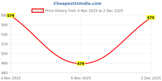 myntra.com Kryptic Pack Of 2 Relaxed Fit Printed Pure Cotton Lounge Tshirts kryptic Price History Graph from 4 Nov 2025 to 1 Dec 2025