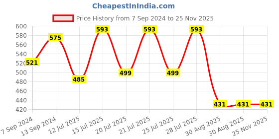 myntra.com Kryptic Pack Of 2 Round Neck Relaxed Fit Crop Cotton Casual T-Shirts kryptic Price History Graph from 7 Sep 2024 to 25 Nov 2025