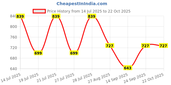 myntra.com Kryptic Pack Of 2 Turtle Neck Cotton T-shirt kryptic Price History Graph from 14 Jul 2025 to 21 Oct 2025