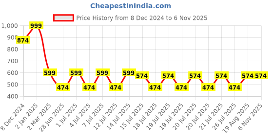 myntra.com Kryptic Pack of 2 Typography Printed Cotton T-shirts kryptic Price History Graph from 8 Dec 2024 to 5 Nov 2025