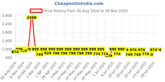 myntra.com Kryptic Pack of 2 Women Teal & Maroon Pure Cotton Printed Lounge Pants kryptic Price History Graph from 30 Aug 2024 to 29 Nov 2025