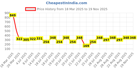 myntra.com Kryptic Pack Of 4 Printed Assorted Cotton Boxer Style Briefs KRGSHS2P2R-4pc kryptic Price History Graph from 18 Mar 2025 to 18 Nov 2025