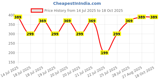 myntra.com Kryptic Pack Of 5 Printed Assorted Cotton Boxer Style Briefs kryptic Price History Graph from 14 Jul 2025 to 18 Oct 2025