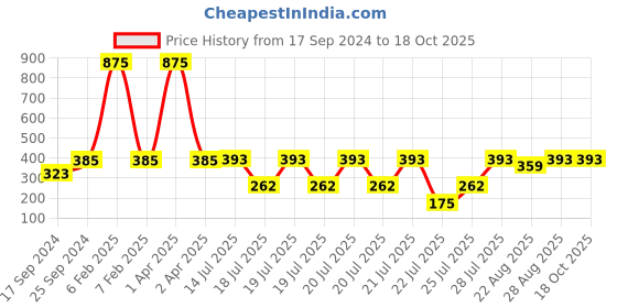 myntra.com Kryptic Pack Of 6 Assorted Printed Pure Cotton Boy Shorts Briefs kryptic Price History Graph from 17 Sep 2024 to 18 Oct 2025