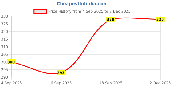 myntra.com Kryptic Pink & White Checkered Printed 180 GSM Pure Cotton Bath Towel kryptic Price History Graph from 4 Sep 2025 to 1 Dec 2025