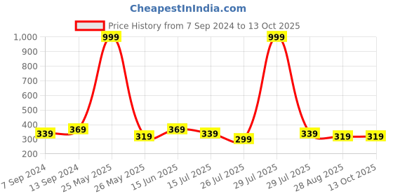 myntra.com Kryptic Printed Cotton Drop-Shoulder Sleeves Oversized Crop T-shirt kryptic Price History Graph from 7 Sep 2024 to 13 Oct 2025