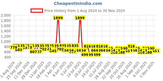 myntra.com Kryptic Printed Cotton Midi Nightdress kryptic Price History Graph from 1 Aug 2024 to 29 Nov 2025