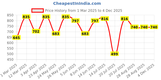 myntra.com Kryptic Printed Maxi Nightdress kryptic Price History Graph from 1 Mar 2025 to 3 Dec 2025