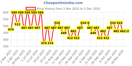 myntra.com Kryptic Printed Mid Rise Lounge Pants kryptic Price History Graph from 2 Mar 2025 to 4 Dec 2025