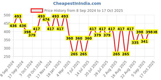 myntra.com Kryptic Printed Pure Cotton Drop Shoulder Oversized T-Shirt kryptic Price History Graph from 8 Sep 2024 to 16 Oct 2025