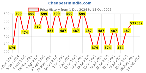 myntra.com Kryptic Printed Pure Cotton Lounge Pants kryptic Price History Graph from 1 Dec 2024 to 14 Oct 2025