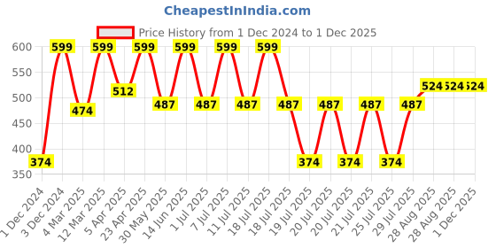 myntra.com Kryptic Printed Pure Cotton Lounge Pants kryptic Price History Graph from 1 Dec 2024 to 30 Nov 2025