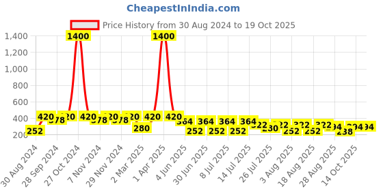 myntra.com Kryptic Printed Pure Cotton Lounge T-shirt kryptic Price History Graph from 30 Aug 2024 to 17 Oct 2025