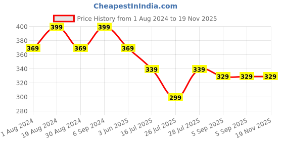 myntra.com Kryptic Printed Pure Cotton Lounge T-Shirt kryptic Price History Graph from 1 Aug 2024 to 18 Nov 2025